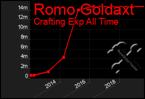 Total Graph of Romo Goldaxt