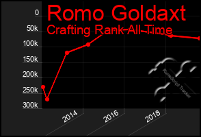 Total Graph of Romo Goldaxt