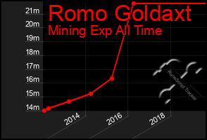 Total Graph of Romo Goldaxt