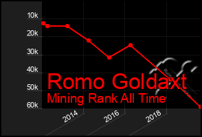 Total Graph of Romo Goldaxt