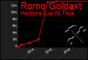 Total Graph of Romo Goldaxt