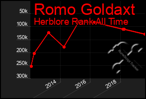 Total Graph of Romo Goldaxt