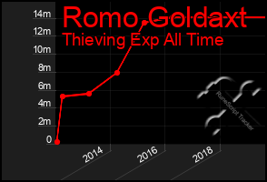 Total Graph of Romo Goldaxt