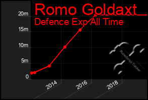 Total Graph of Romo Goldaxt