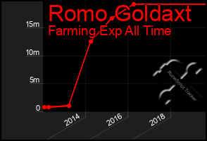 Total Graph of Romo Goldaxt