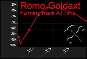 Total Graph of Romo Goldaxt