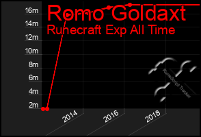 Total Graph of Romo Goldaxt