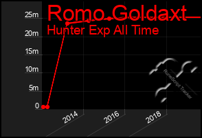 Total Graph of Romo Goldaxt