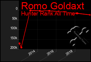 Total Graph of Romo Goldaxt