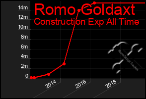 Total Graph of Romo Goldaxt