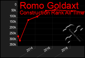 Total Graph of Romo Goldaxt