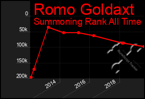 Total Graph of Romo Goldaxt