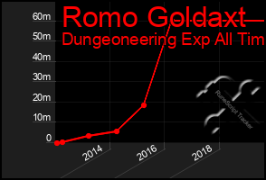 Total Graph of Romo Goldaxt