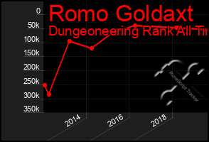 Total Graph of Romo Goldaxt