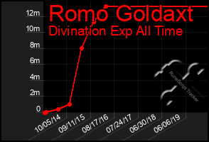 Total Graph of Romo Goldaxt