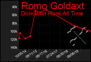 Total Graph of Romo Goldaxt