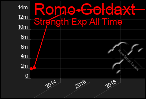 Total Graph of Romo Goldaxt