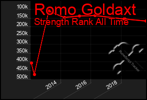 Total Graph of Romo Goldaxt