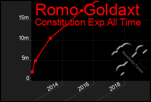 Total Graph of Romo Goldaxt