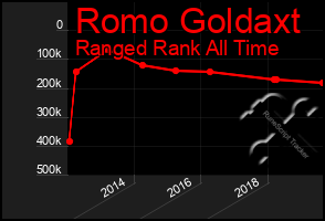 Total Graph of Romo Goldaxt