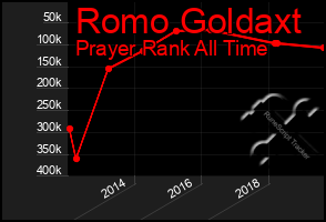 Total Graph of Romo Goldaxt