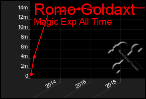 Total Graph of Romo Goldaxt