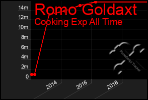 Total Graph of Romo Goldaxt