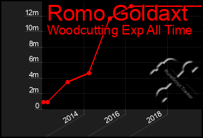 Total Graph of Romo Goldaxt