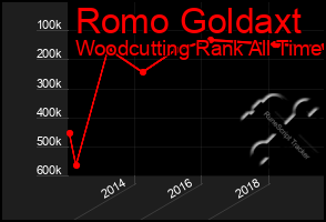 Total Graph of Romo Goldaxt