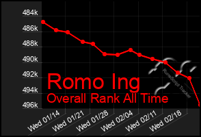 Total Graph of Romo Ing