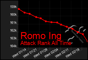 Total Graph of Romo Ing