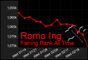 Total Graph of Romo Ing