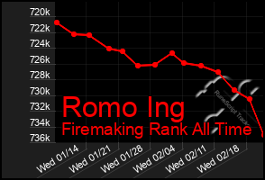 Total Graph of Romo Ing