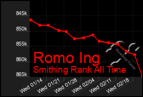 Total Graph of Romo Ing