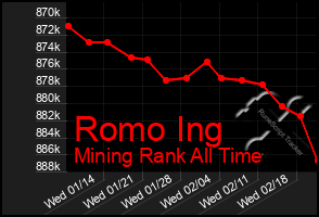 Total Graph of Romo Ing