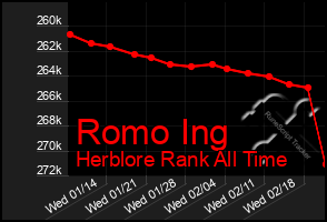 Total Graph of Romo Ing