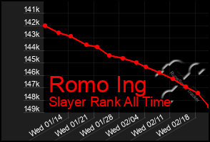 Total Graph of Romo Ing