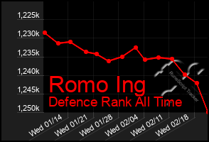 Total Graph of Romo Ing
