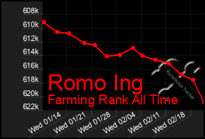 Total Graph of Romo Ing