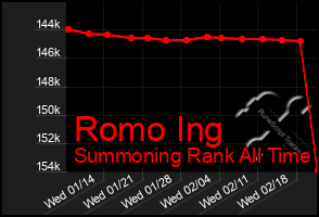 Total Graph of Romo Ing