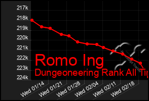 Total Graph of Romo Ing