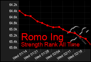 Total Graph of Romo Ing