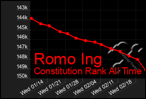 Total Graph of Romo Ing