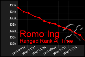 Total Graph of Romo Ing