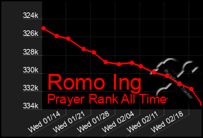Total Graph of Romo Ing