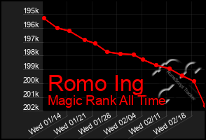Total Graph of Romo Ing