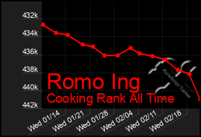 Total Graph of Romo Ing