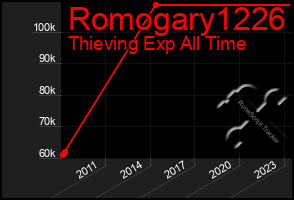 Total Graph of Romogary1226