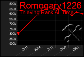 Total Graph of Romogary1226