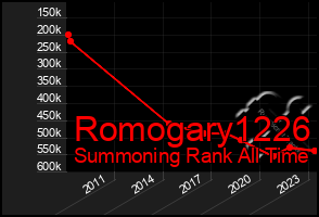 Total Graph of Romogary1226